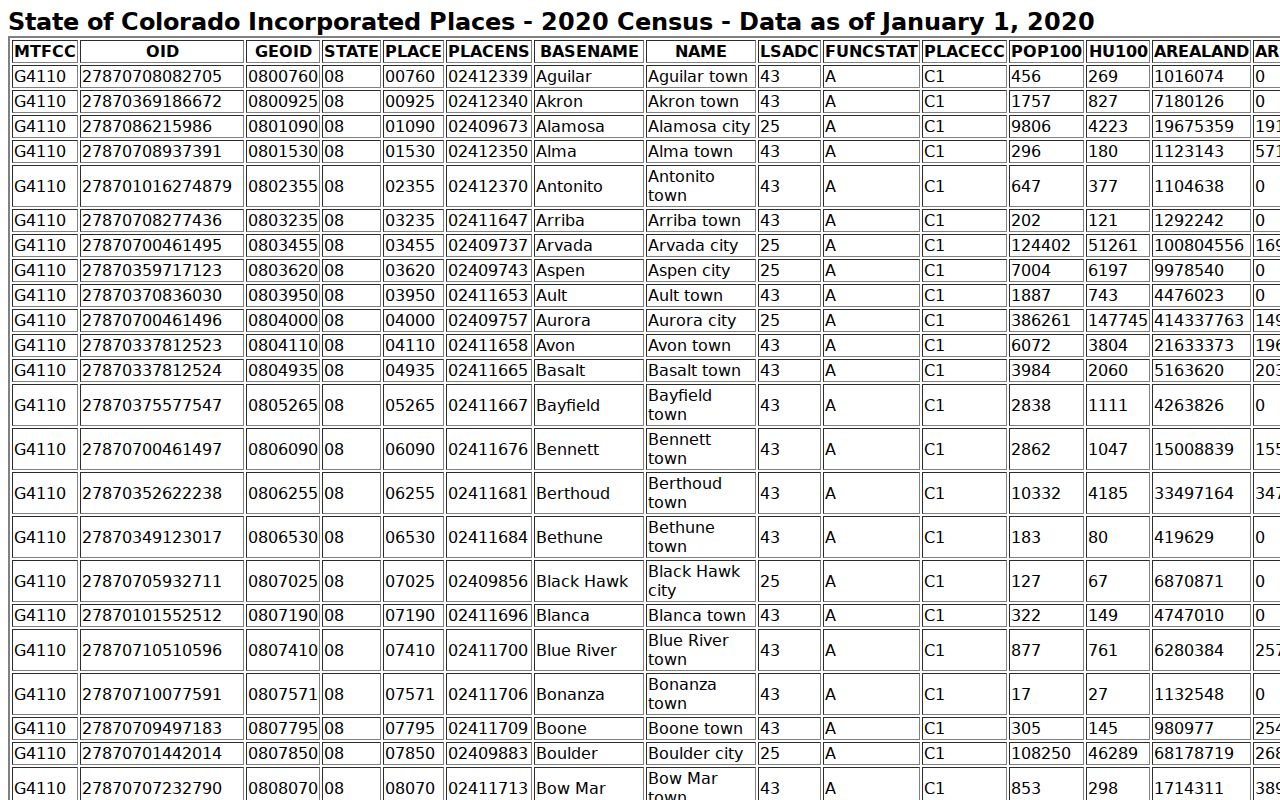 Conejos County warrant records Census place table